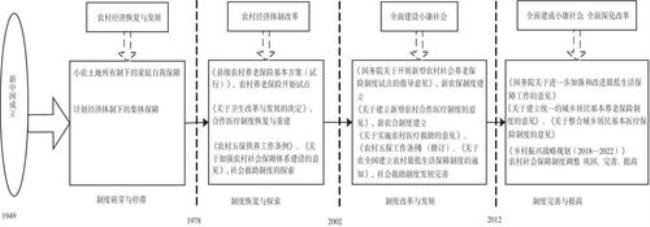 社会保障内容分类