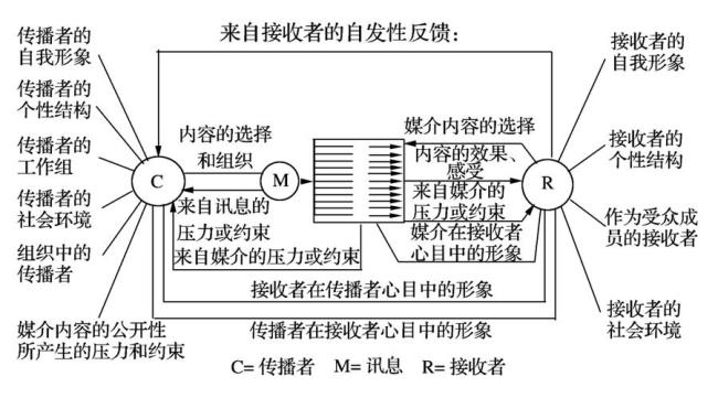 传播过程中传递的是什么