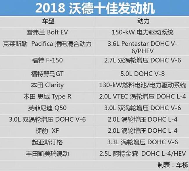 2015沃德十佳发动机列表