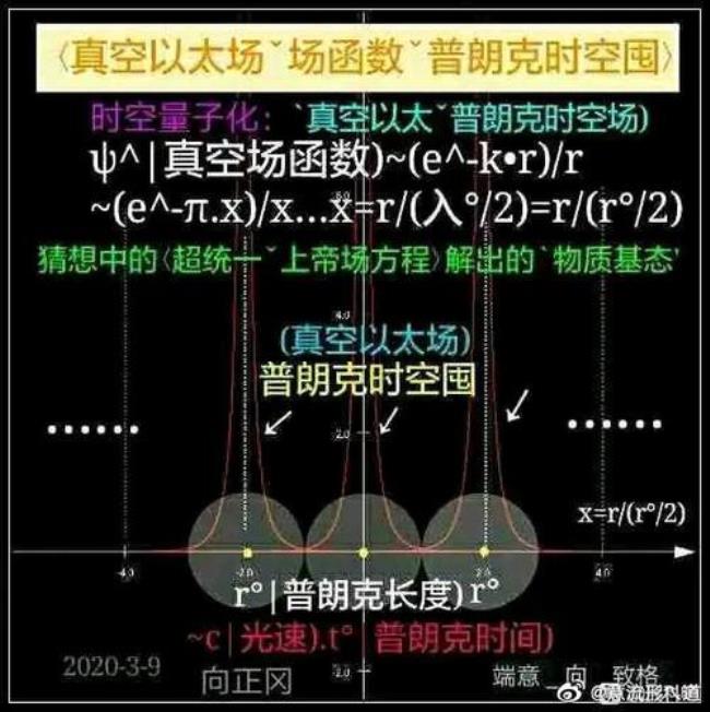 普朗克尺度下的宇宙本质