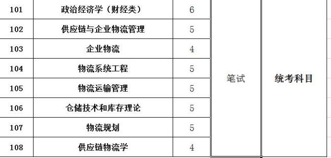 管理学学位代码