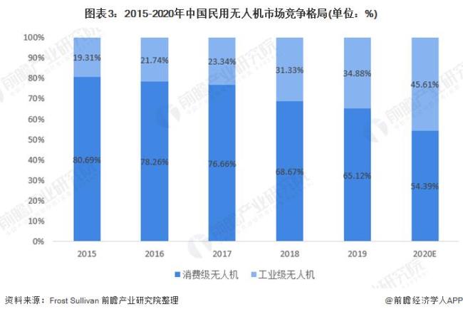 中国无人机上市公司排名