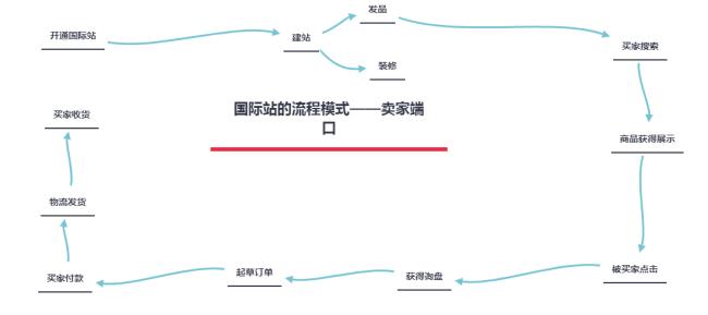 阿里国际站的功用架构是什么