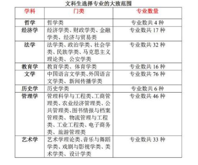 大学选修专业怎么回事