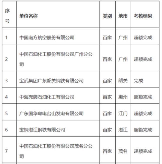 如何划分重点用能单位