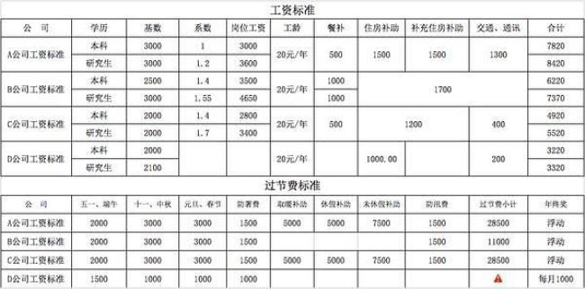 市属国有企业待遇标准