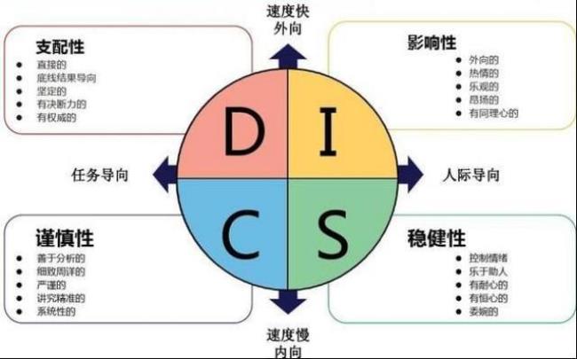 disc变色龙型性格人格特征