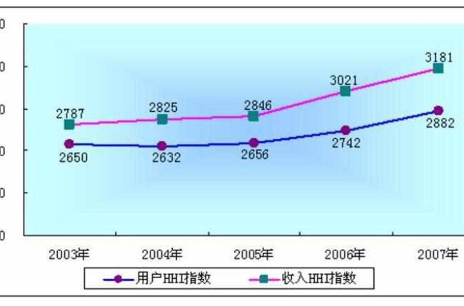 赫芬达尔—赫希曼指数的优缺点