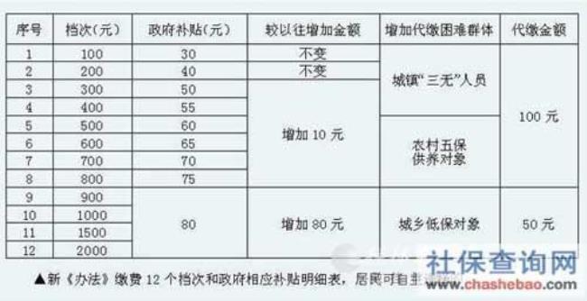 外地人在无锡交社保15年能领多少