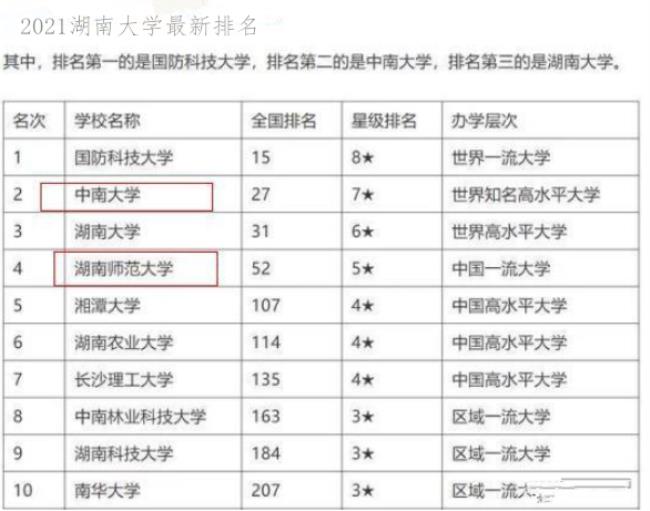 湖南医科大学在湖南省排名