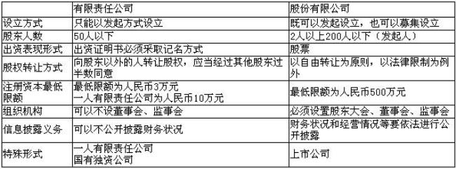 股份公司和股份有限公司区别