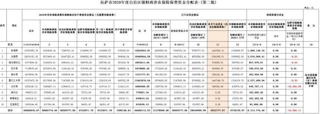 拉萨高原补贴标准