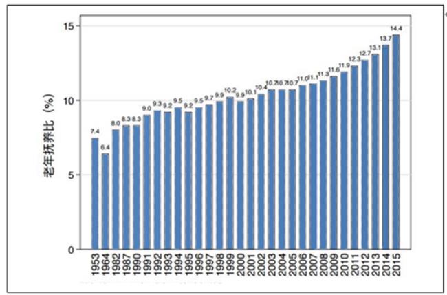 中老年人口结构的变化