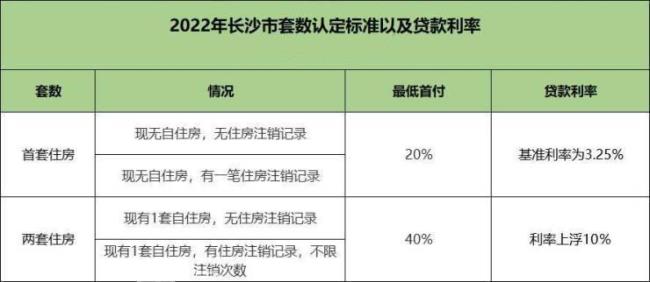 成都2022购房贷款政策最新规定