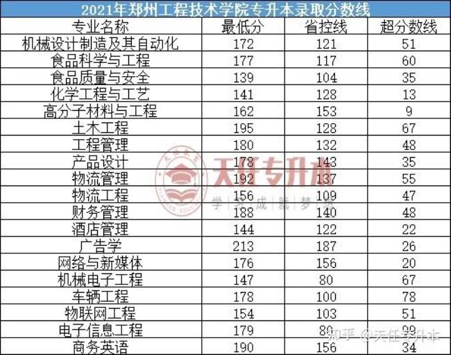 河南职业技术学院能专升本吗