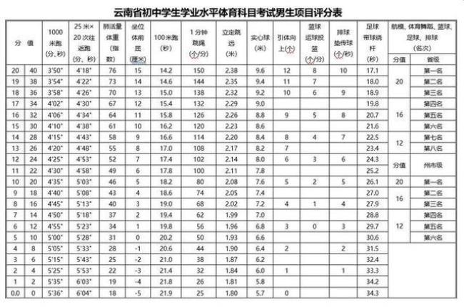 四川中考和云南中考分数一样吗