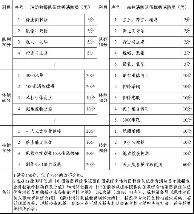 消防驾驶员考试标准