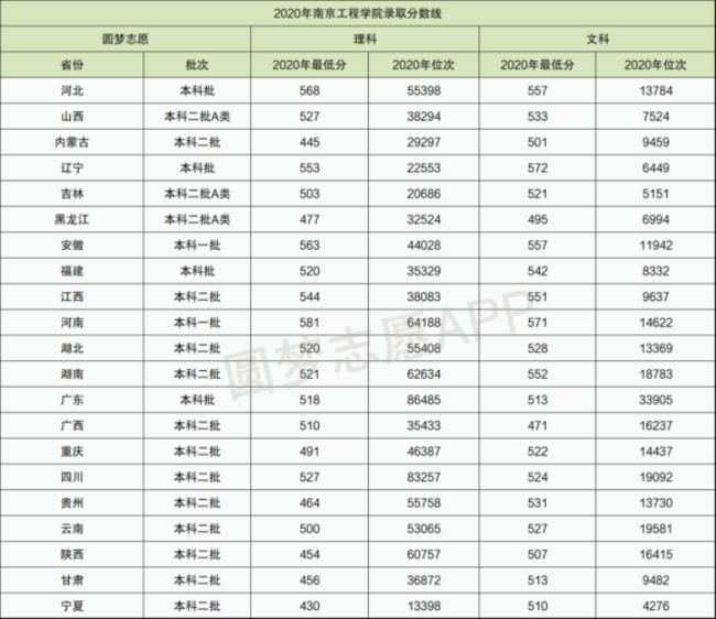 为什么南京工程学院排名那么低