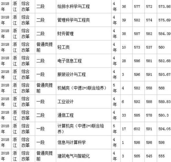 560-580分浙江一本有哪些学校