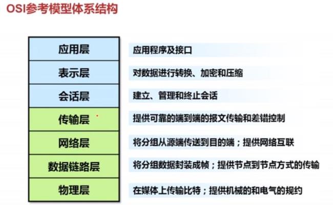 七层网络模型各层表示形式