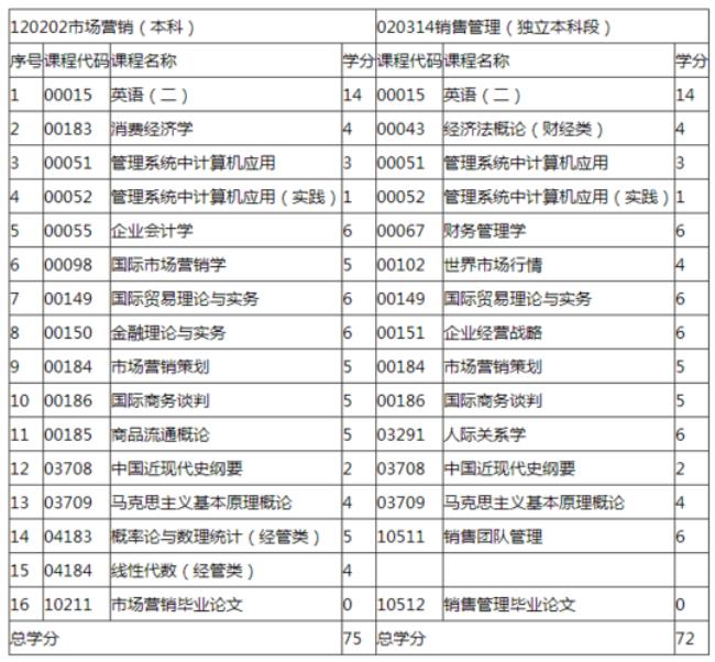 专业课程是什么