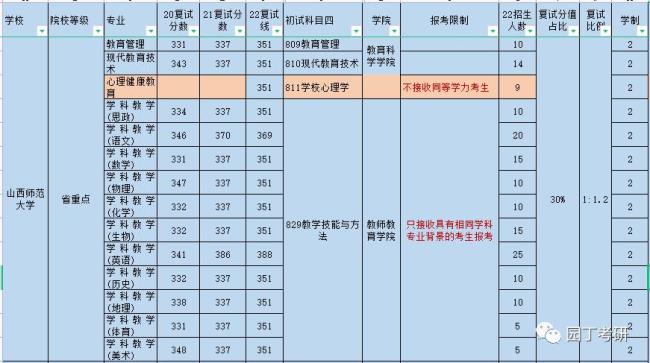 山西师范大学考研压分严重吗