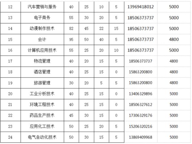 山东职业学院21年春考时间