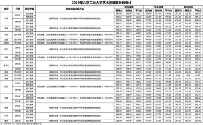 北方工业大学排名