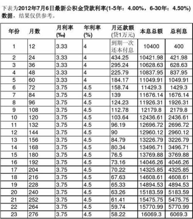 公积金5年和10年的利率