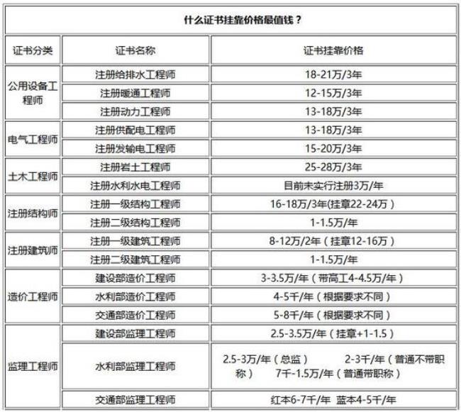 矿建工程造价造价师怎样考试