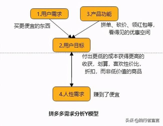 产品跟需求分析的区别