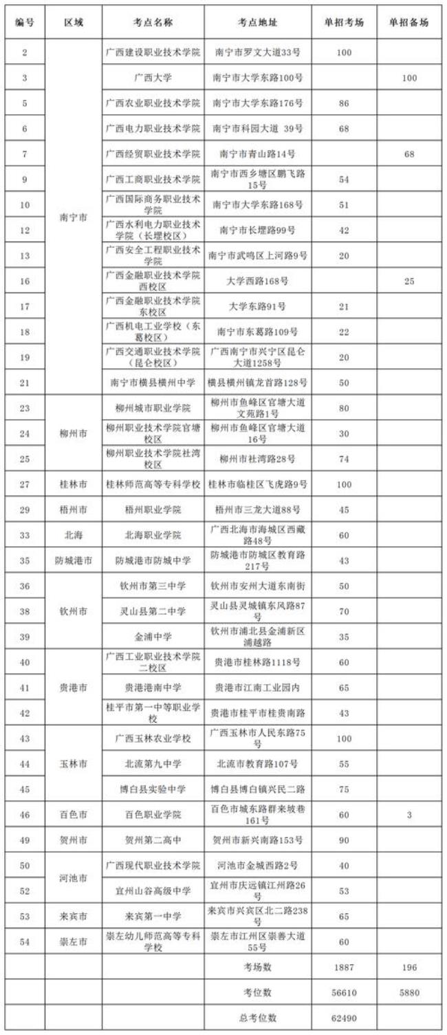 广西单招联盟学校有哪些