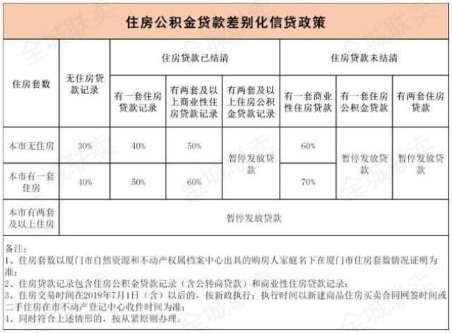 深圳公积金缴存基数5000能贷多少