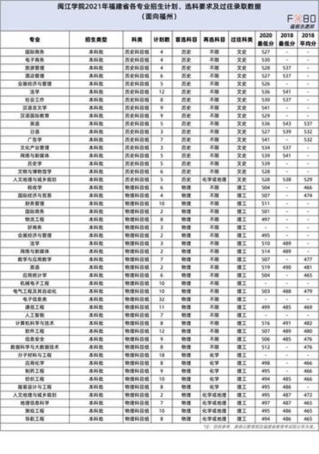 至诚学院闽江学院比较