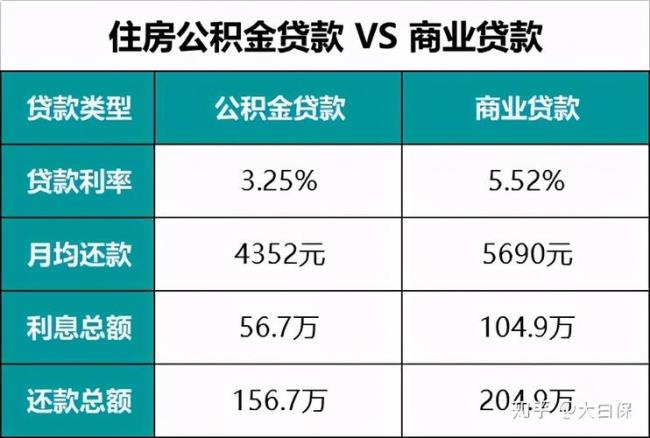 公积金个人200多什么水平