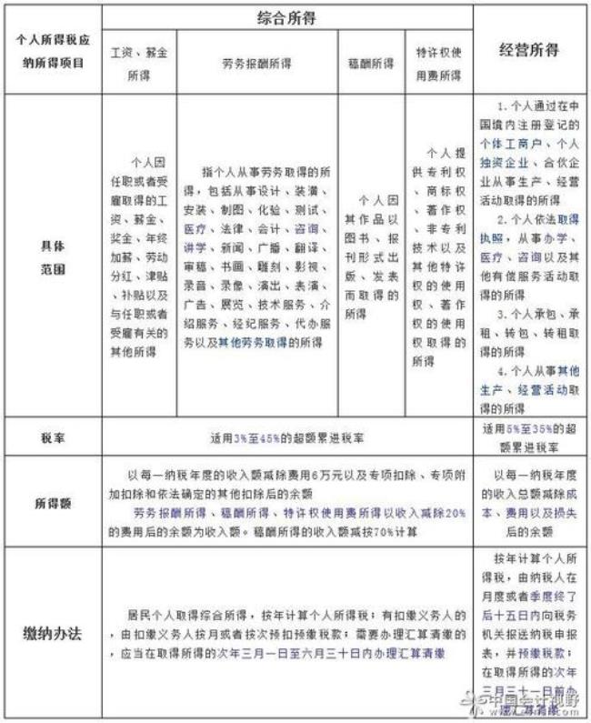 个体工商户的综合所得指的是