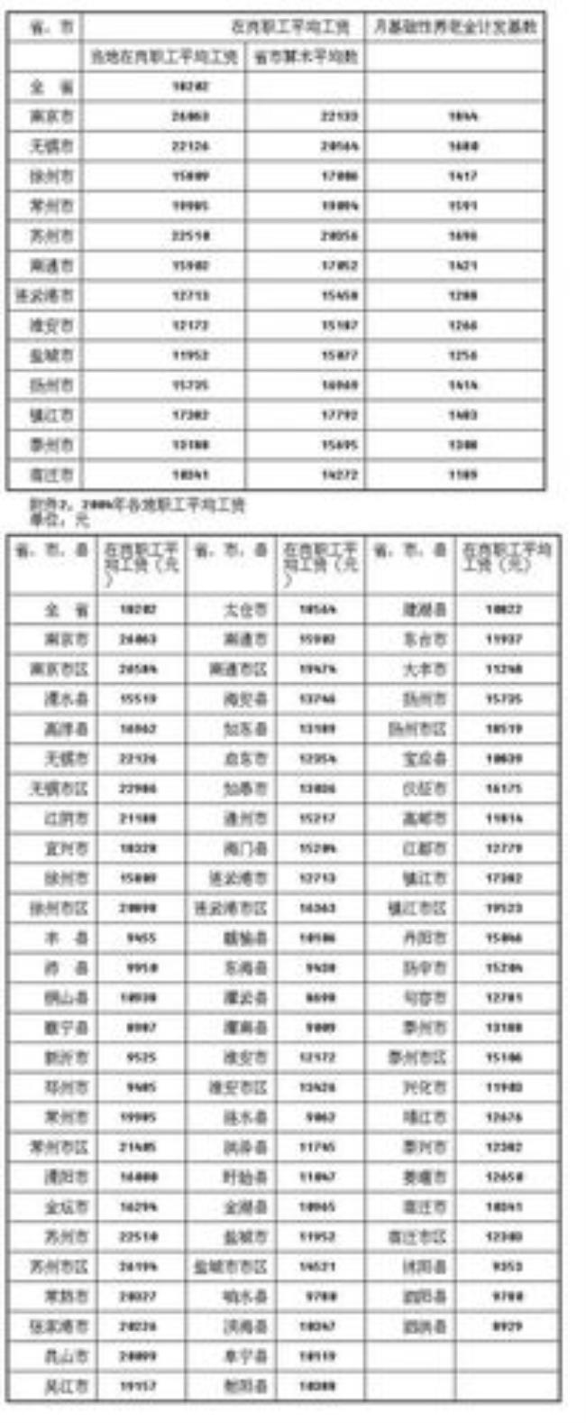 江苏各县基础养老金是多少钱