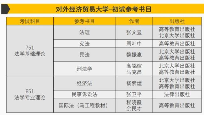 对外经贸大学法学考研难不难