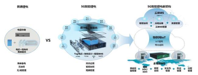 数字化设备有哪些