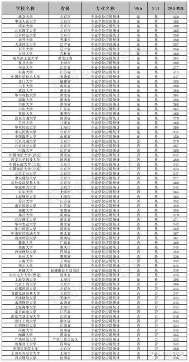 应用统计专硕国内哪个大学最好