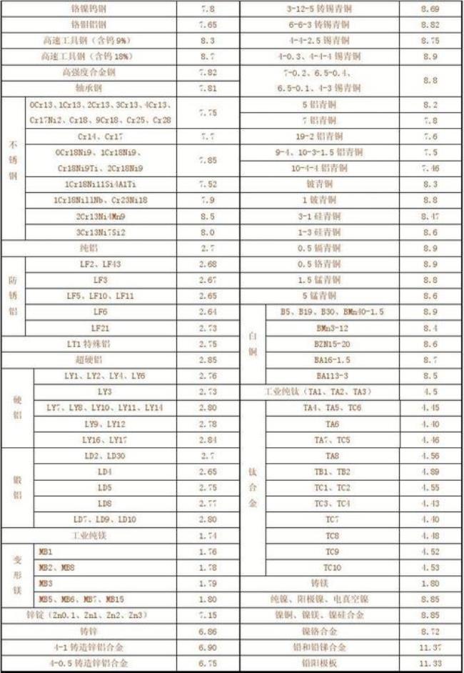 17-4的棒料密度是多少