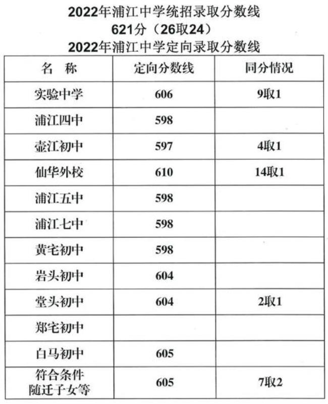 灵山中学2022高中录取多少分