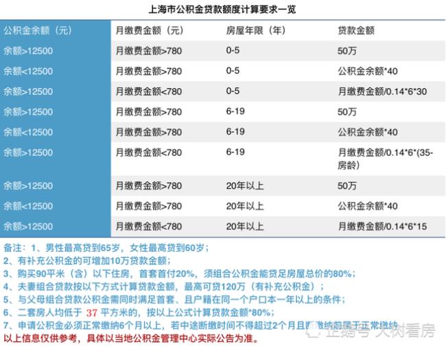 上海最低公积金每月交多少