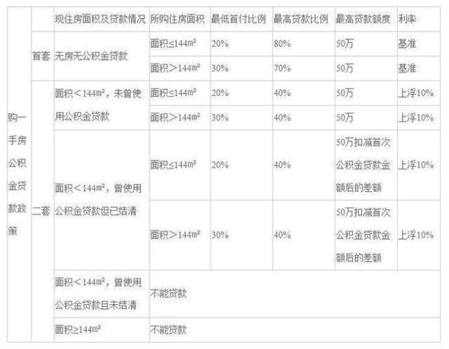 上海公积金余额5000能贷多少