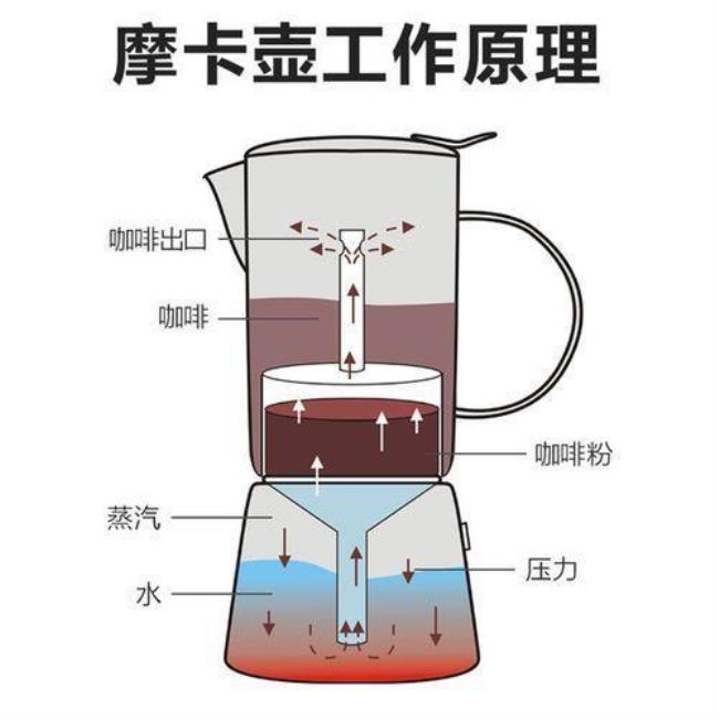 摩卡壶萃取的咖啡还需要兑水么