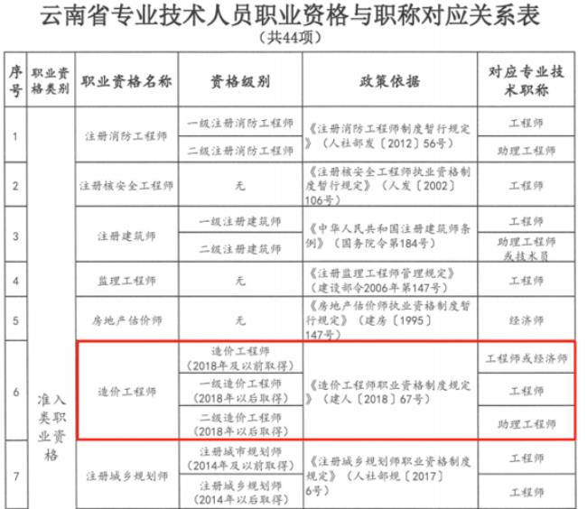 经济师和工程师哪个级别高