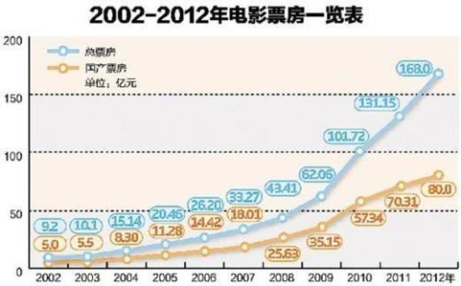 1998年全球票房前十名