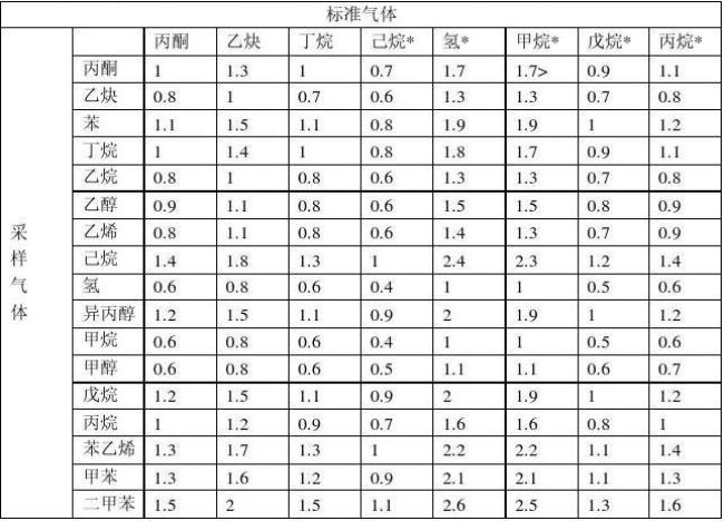 可燃物下限越低会怎样