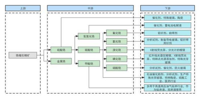 Cs的化学