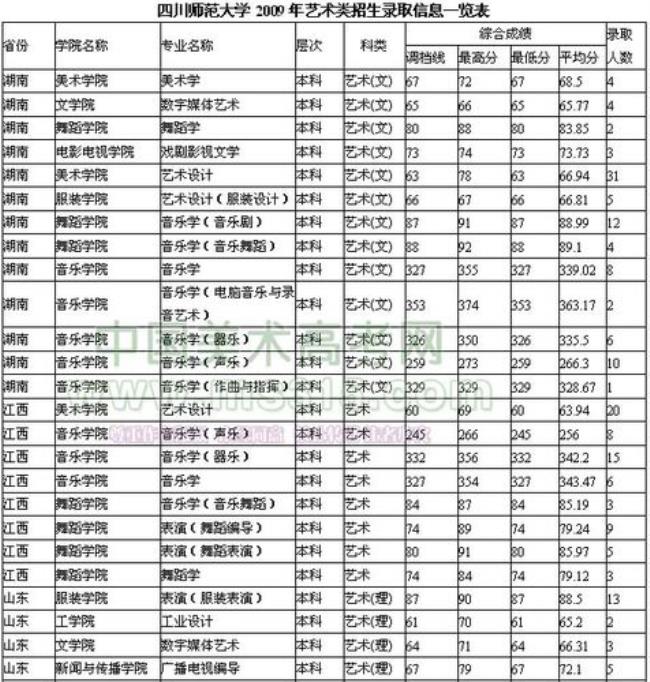 四川师范大学招生专业代码